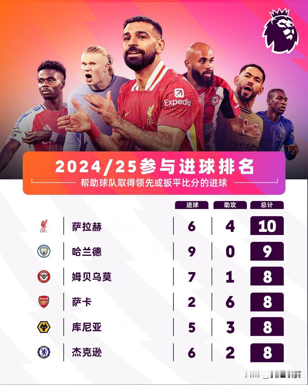 【关键先生】

释义：在球队最需要进球的时候挺身而出
代表人物：萨拉赫、哈兰德