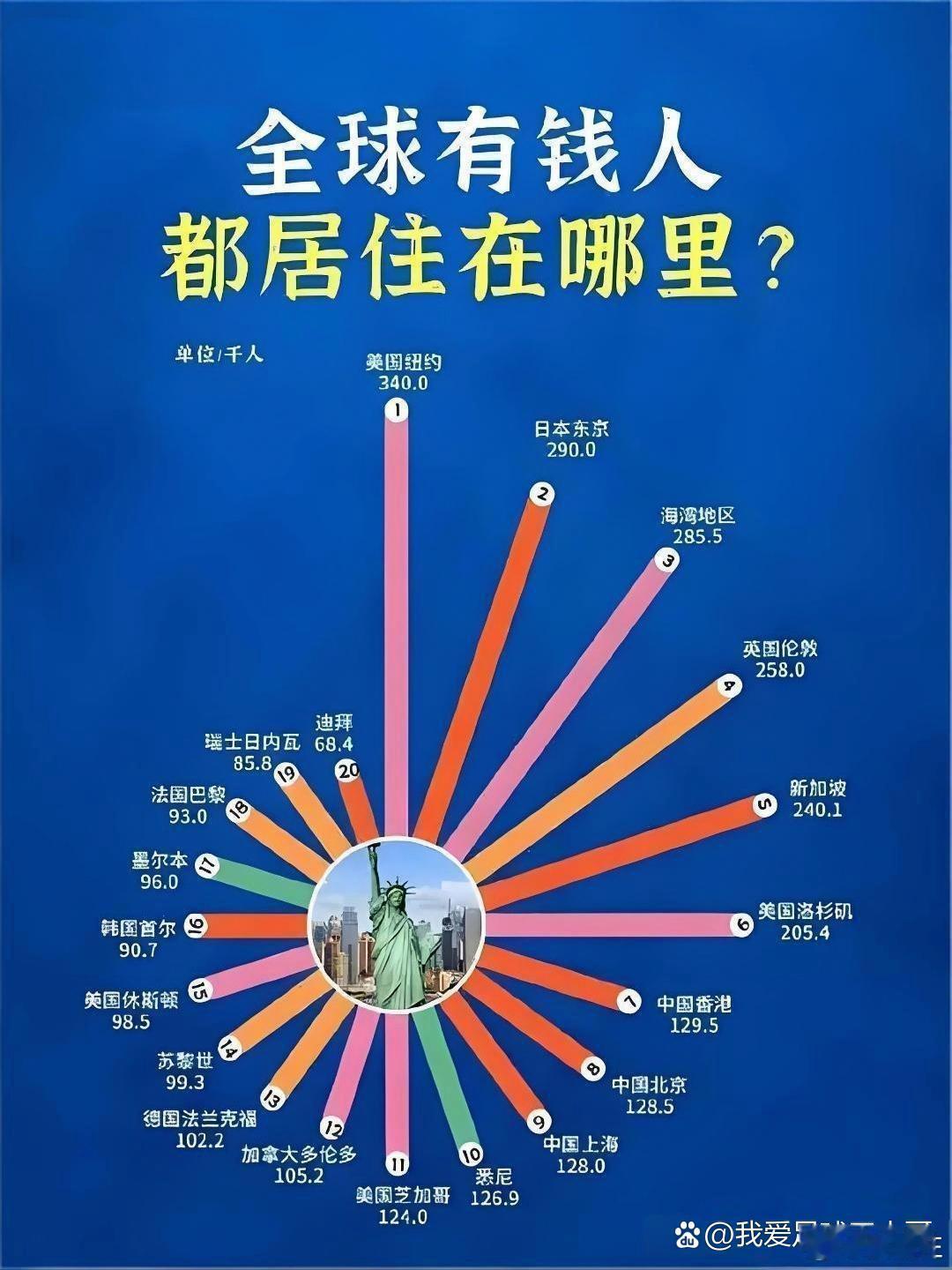 全球有钱人都住在哪了 ​​​