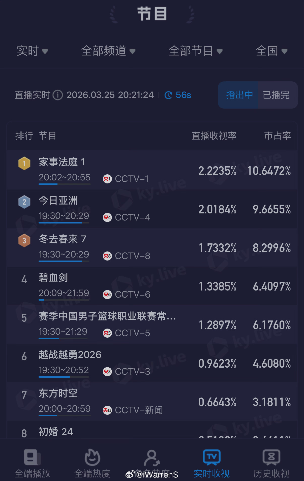 龚俊家事法庭收视率实时破2.2直接登顶了呀！真的好快呀！