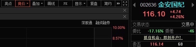 金安国纪002636📈昨天上车的，“116 ”附近高抛！ 