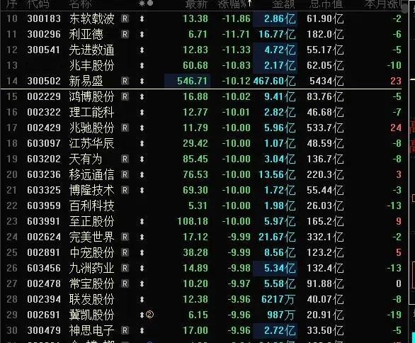 今天A股跌幅榜，跌停股集中指向两类股，一季报业绩股，业绩不及预期的大跌跌停领跌；