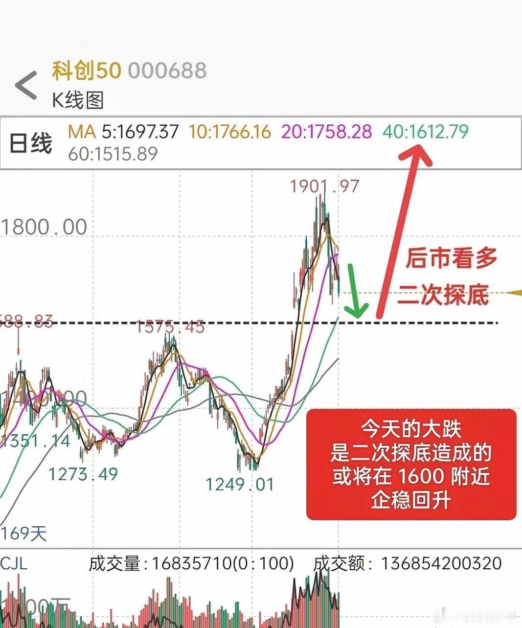 科创板下跌 4％，原因找到了！1 ，二次探底导致大跌。自从科创板突破第三浪高点之