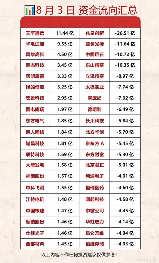最高8天5板！核电全线爆发，百亿资金撤离高位芯片股！8月3日周一A股收盘，结合涨