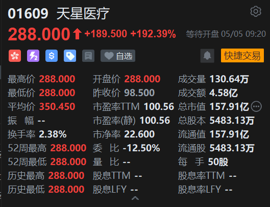 天星医疗首日挂牌高开逾192% 一手赚近万港元 公开发售获7823倍超额认购