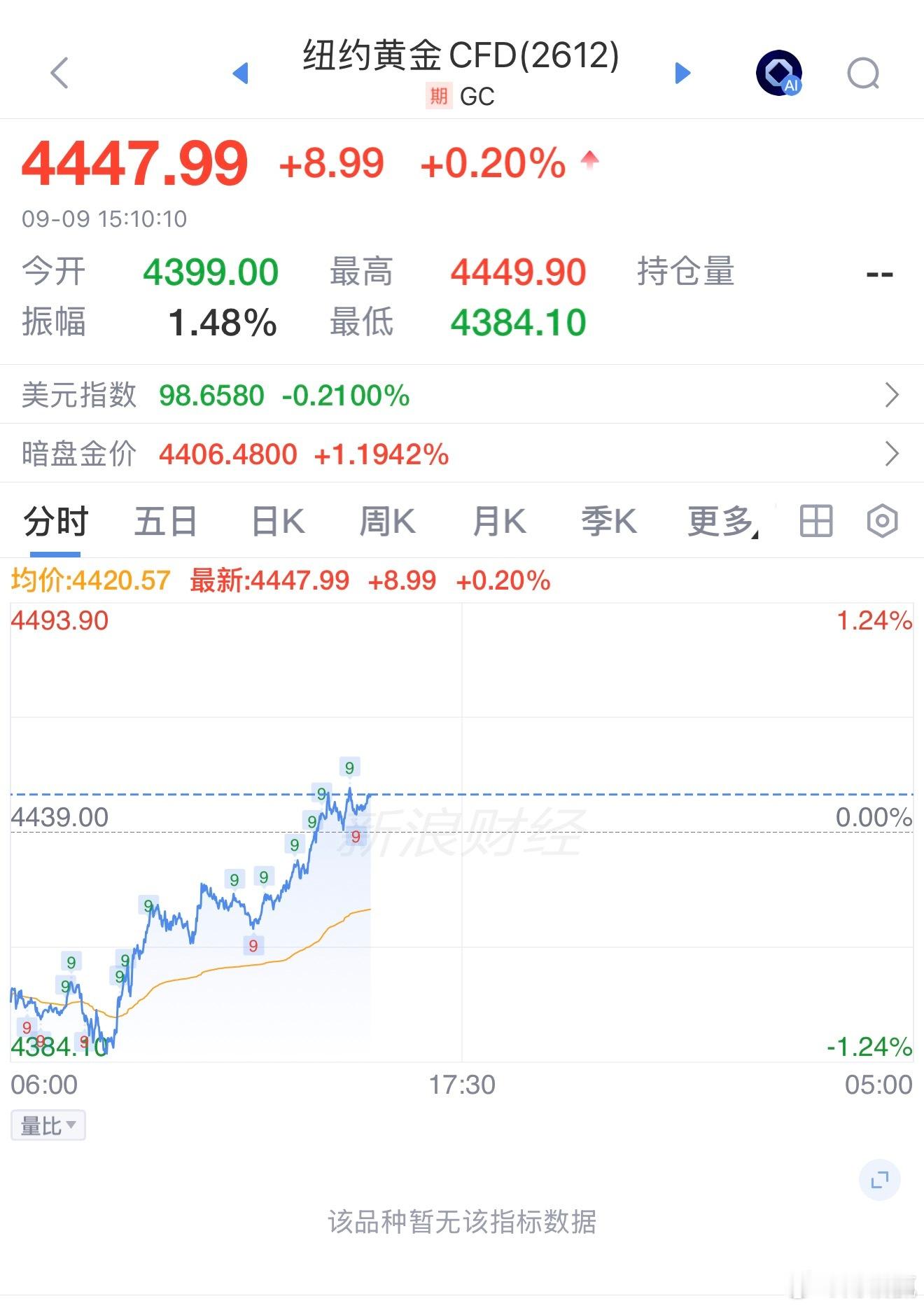 现货黄金站上44009日午后，现货黄金持续拉涨，盘中重回4400美元关口，涨超1