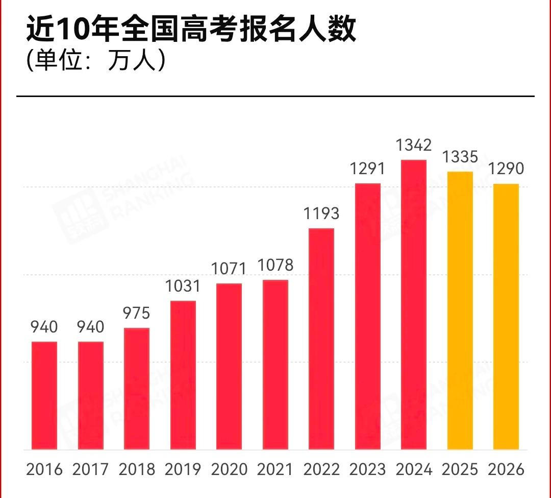 高考人数断崖下滑！并非新生儿变少，家长算清一笔账，干脆不让孩子上大学了！

最近