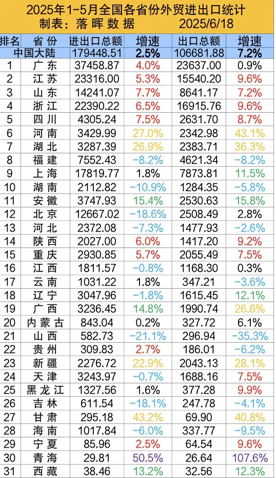 2025年1-5月全国各省市区外贸进出口统计