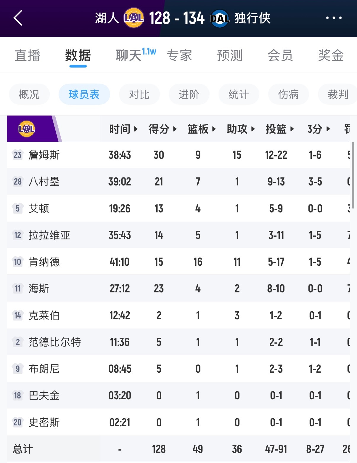 缺少东契奇和里夫斯两员大将湖人想赢球还是挺难的，而且是面对相对较弱的球队，詹姆斯