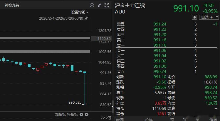 沪金主力合约真牛，振幅一度17%，不打开日线，看分时都看不出来这么长的下影线。 
