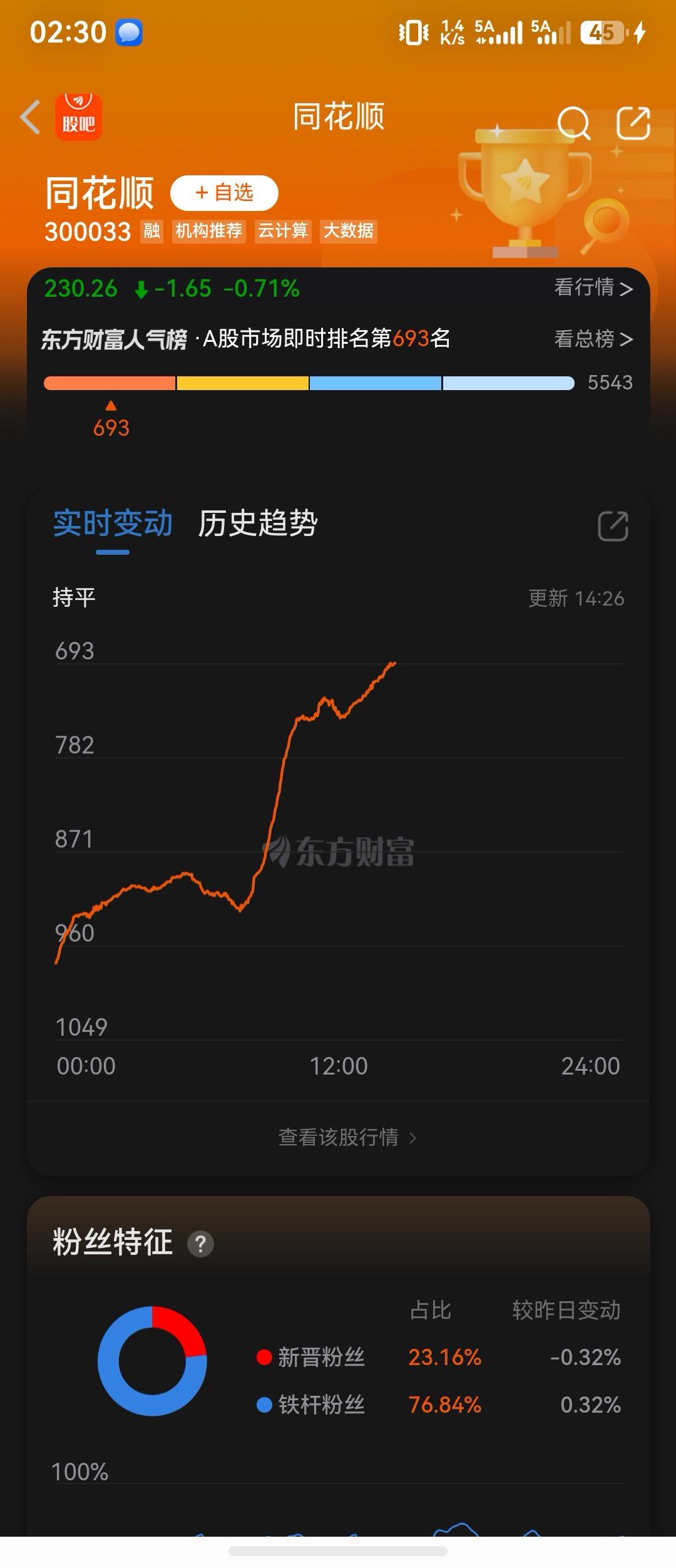 人气还真上去了