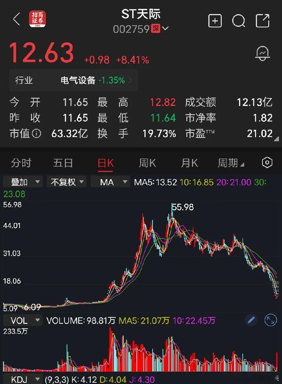 ST天际i从6.09元涨到55.98元，涨幅800%，然后从55.98元跌到最低