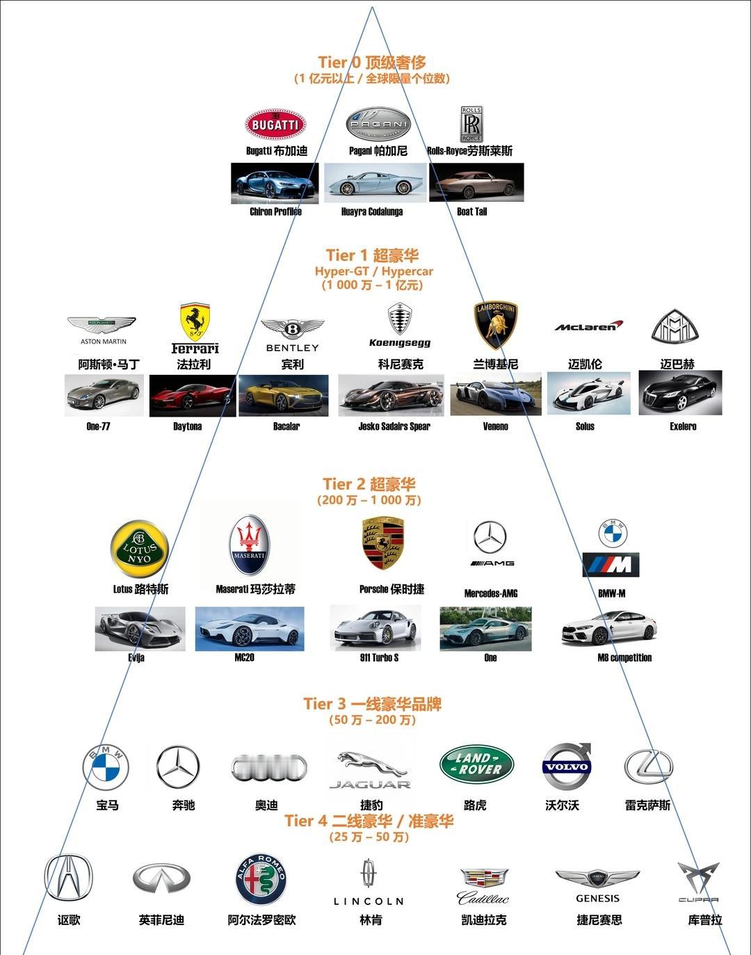 豪华汽车品牌等级，你知道吗?
不看不知道，一看吓一跳
除了认知度最高的BBA品牌