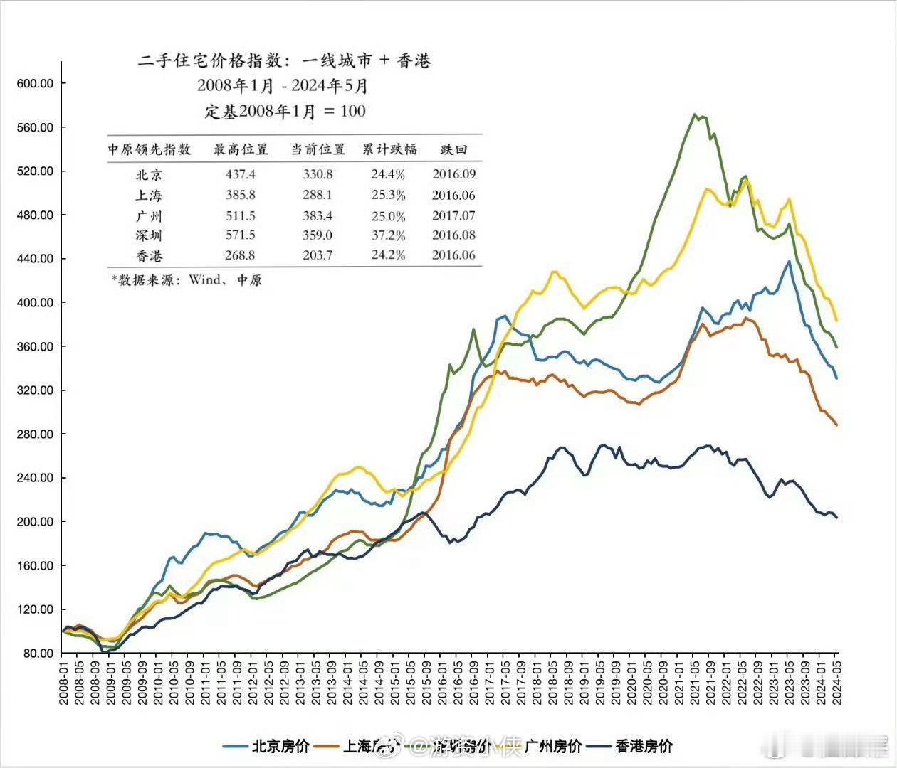 一线城市的房价已经跌到2016年了。16年的时候，你们都在干什么呢？ ​​​