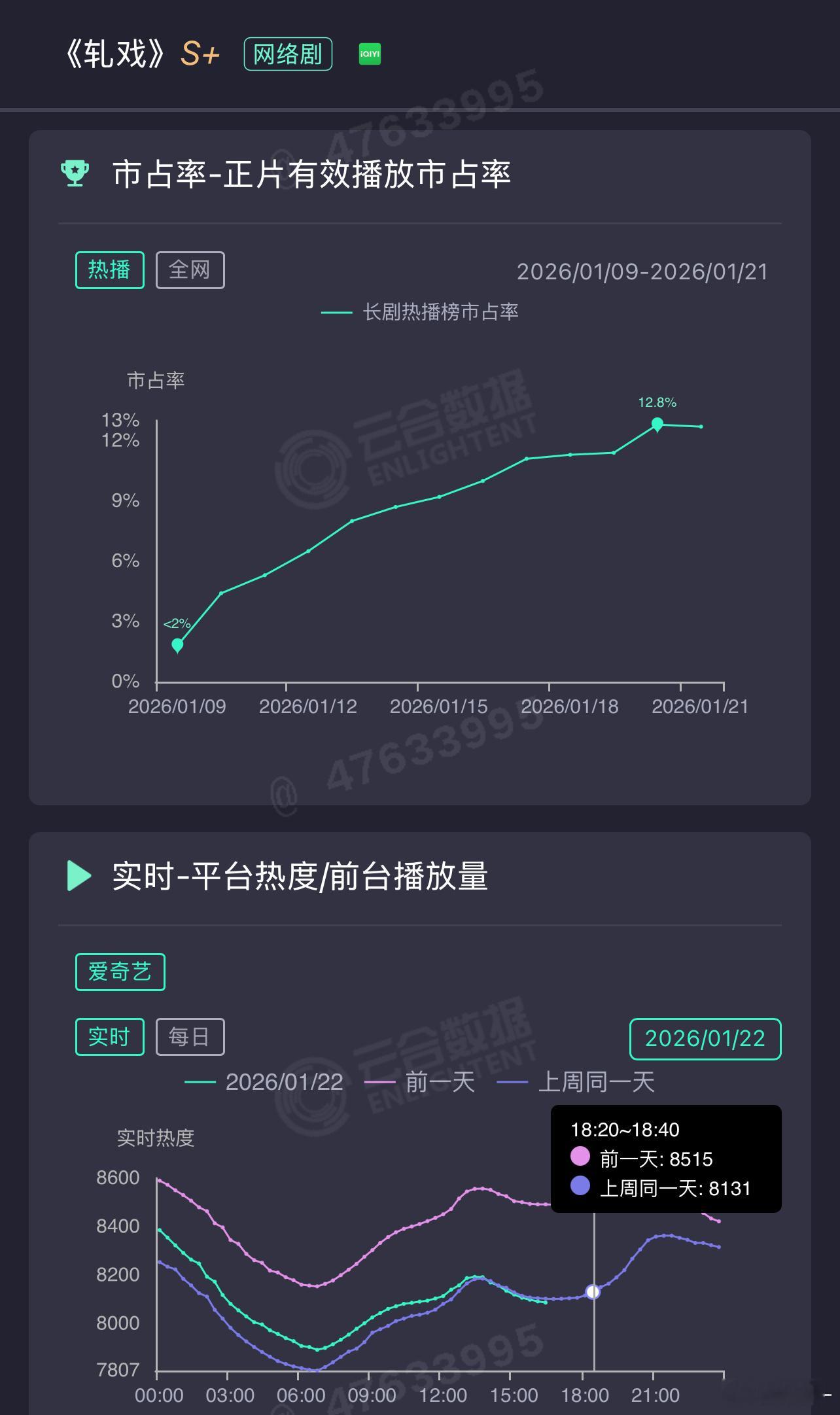 轧戏这么多热搜，吵成这样就一千五，这不是无桌硬掀吗？长剧真的完了 