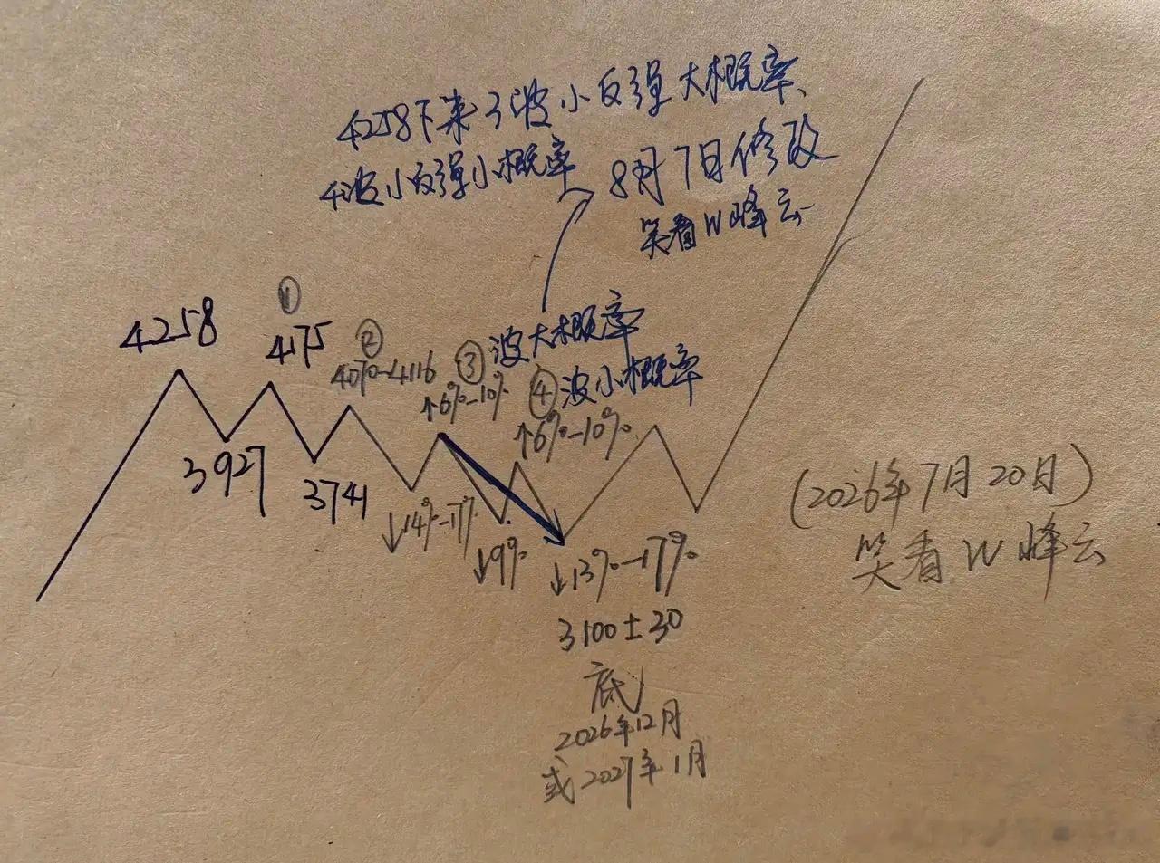 接下来小反弹见顶后（个人认为在4040~4070），起码要跌13%~17%才能短