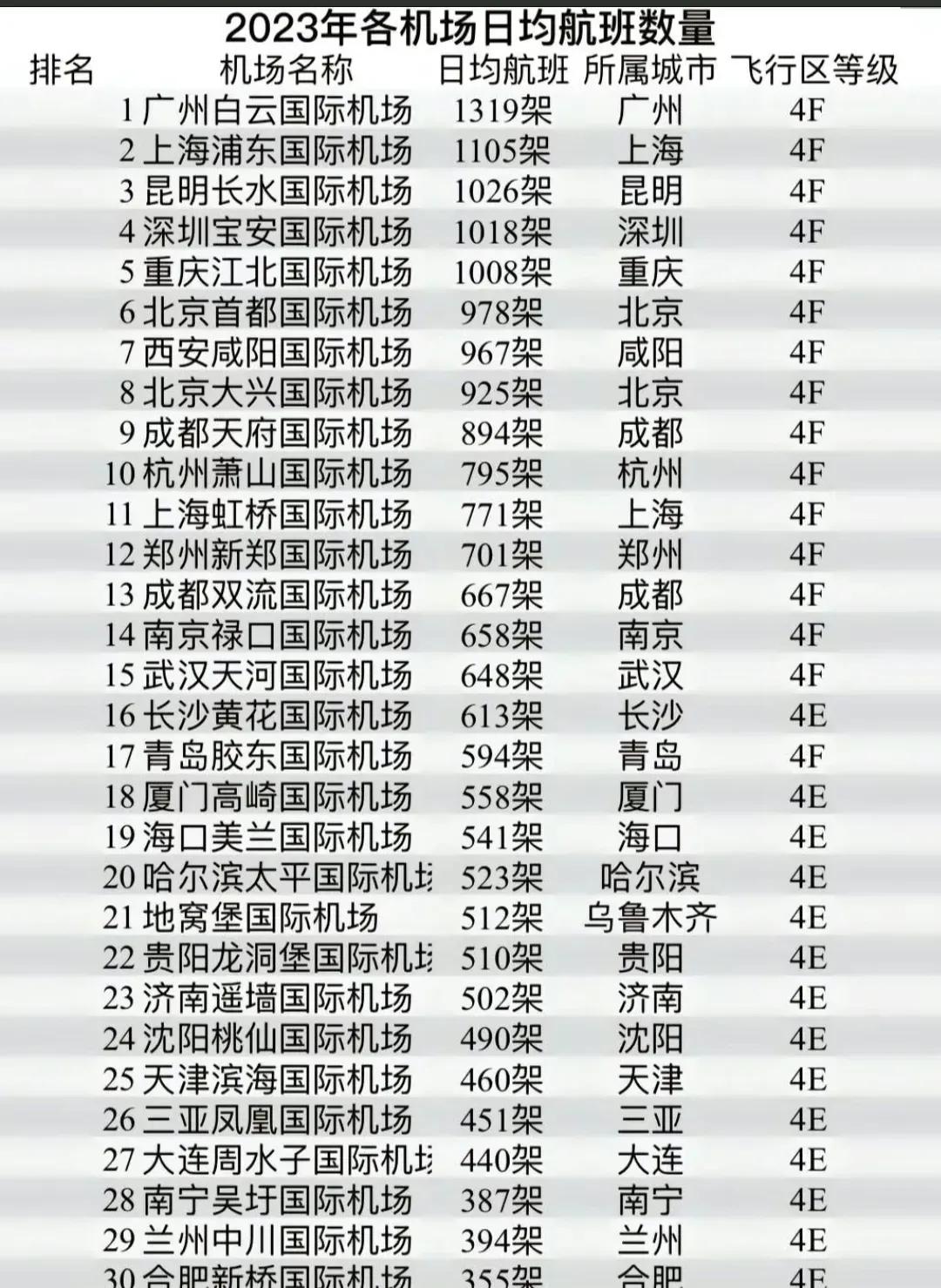 2023年各机场日均航班数量