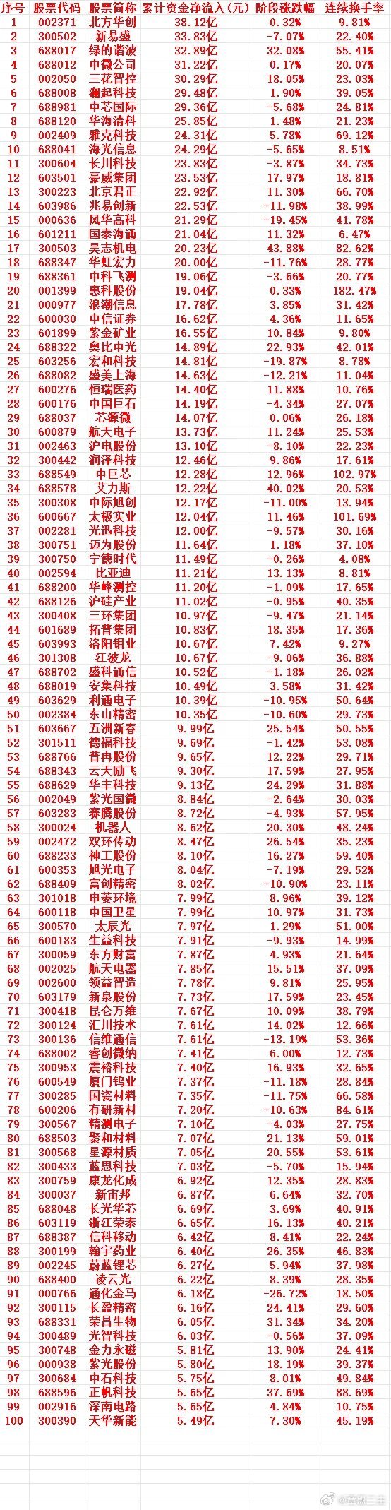 曝郭宇欣给合作男演员打分这一周，A股主力趁低位，“大幅买入”的个股名单（前100