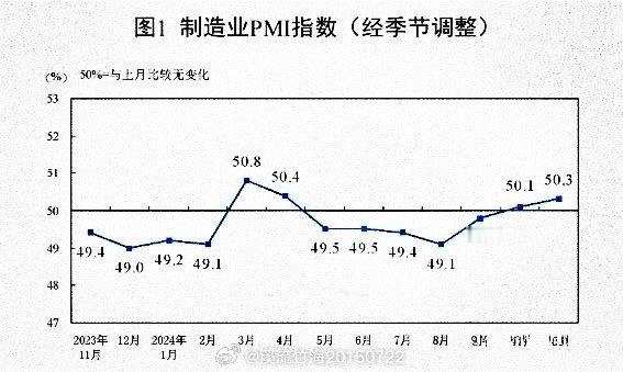 中国11月制造业PMI为50.3%  2024年11月中国制造业采购经理指数（P