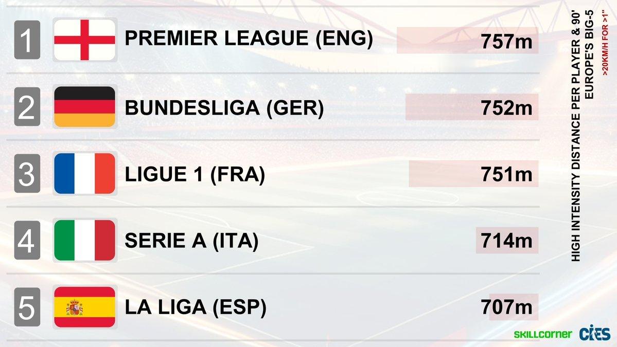 英超在跑动距离上不算长（10km左右，包括走动），但是在高强度跑（时速超过20k