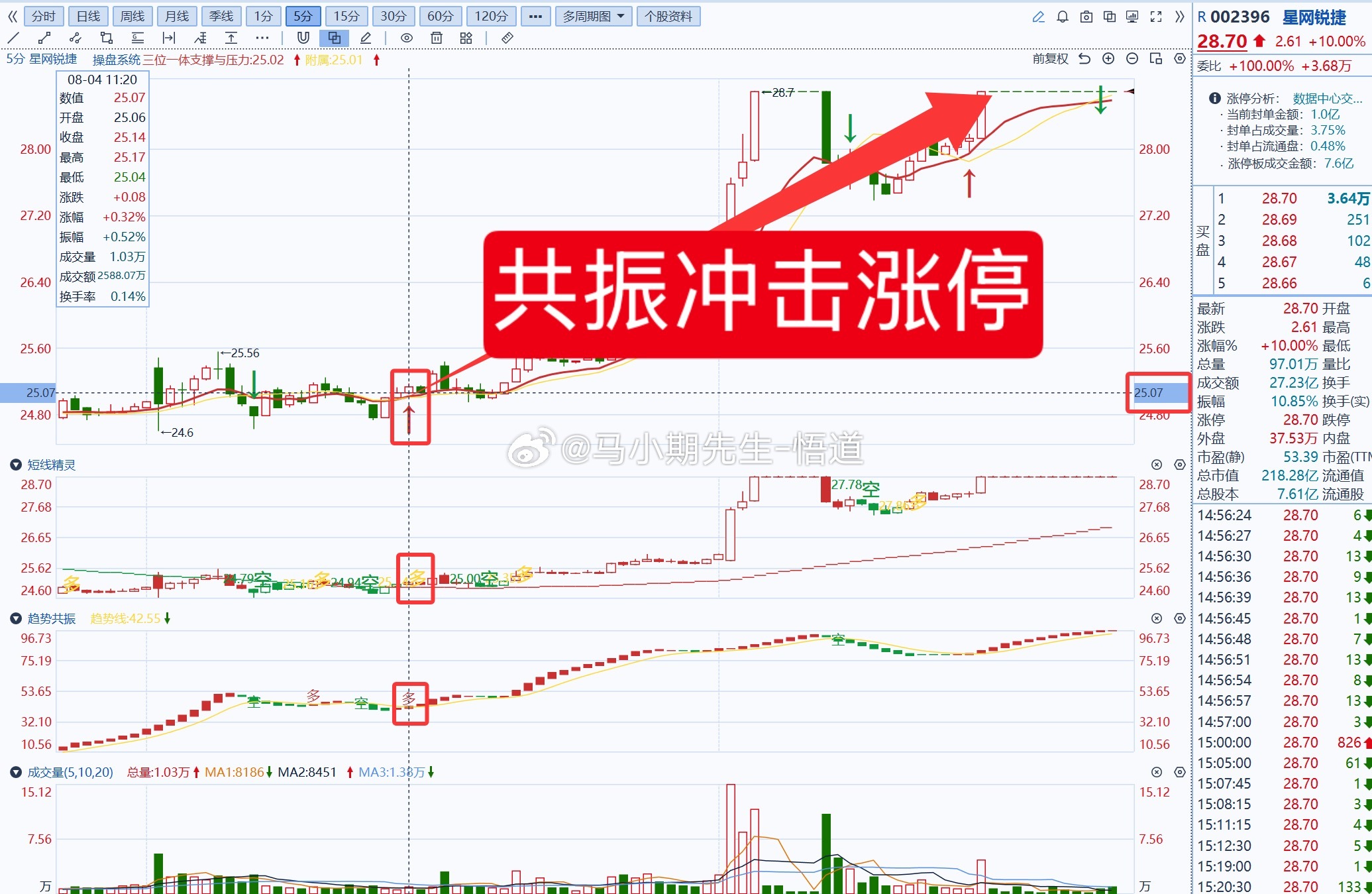 小马哥独研三位一体操盘信号系统：若使用操盘系统挖掘到涨停：000510，6036