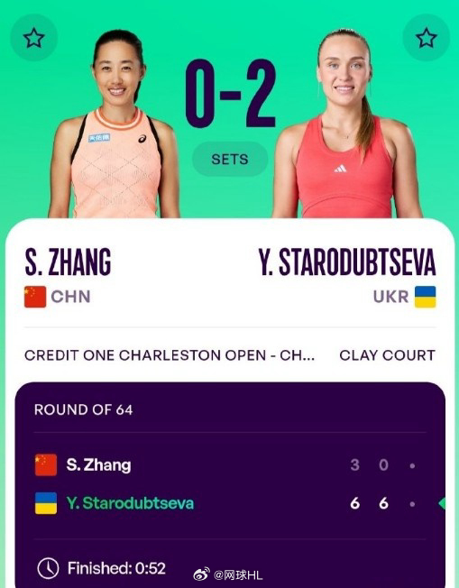 查尔斯顿首轮，张帅3-6/0-6不敌斯塔罗杜布采娃，止步首轮。单打已经四连败了，