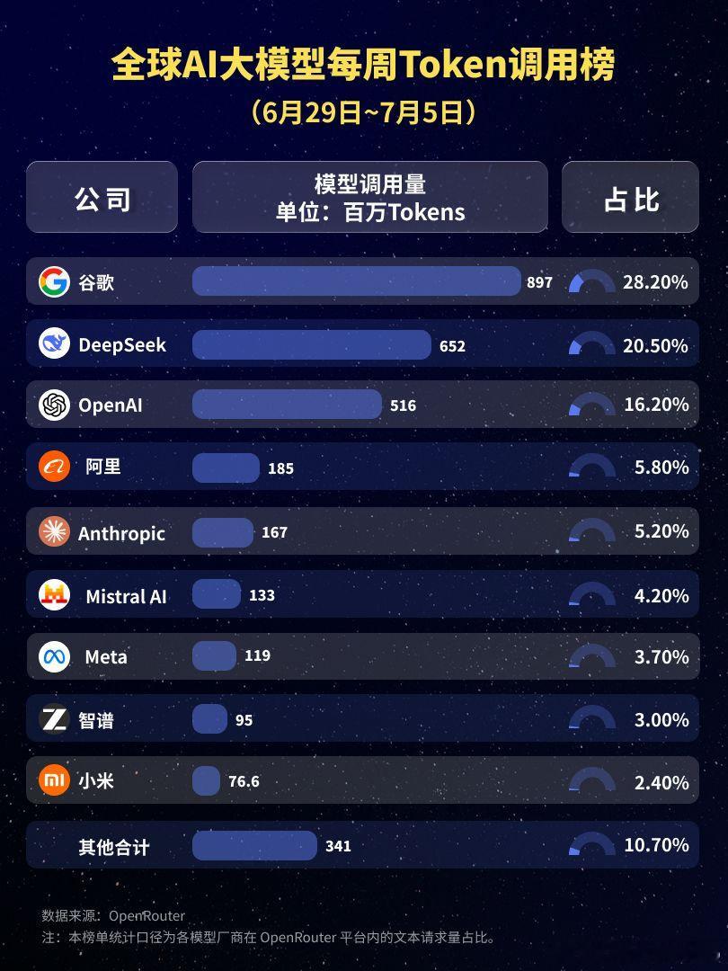 【中国大模型周调用量连续10周领跑，中国大模型周调用量包揽前6】根据OpenRo