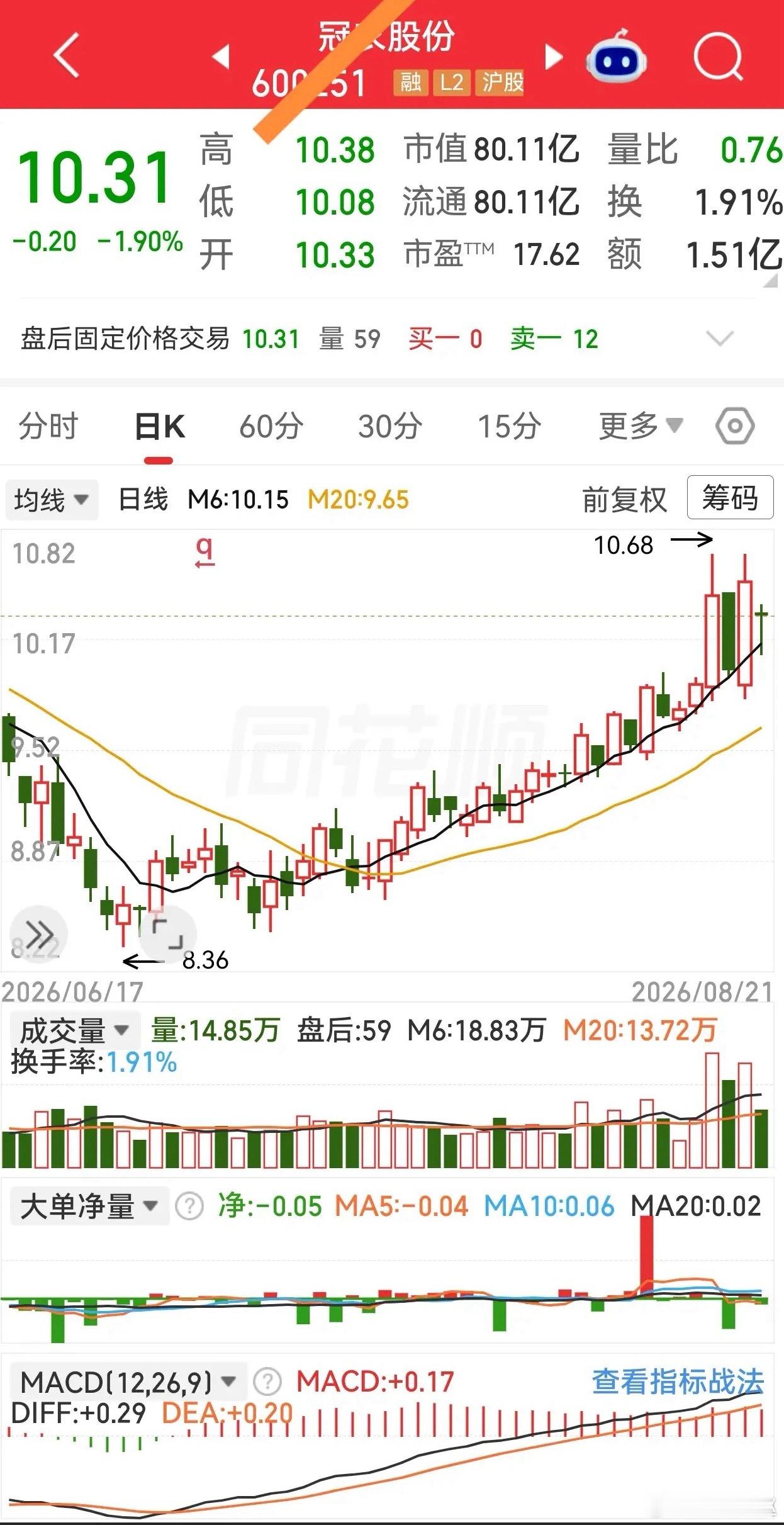 股价在均线上方回踩调整，有的缩量惜售，有的放量砸盘，走出假阳、阴线各种形态。接下