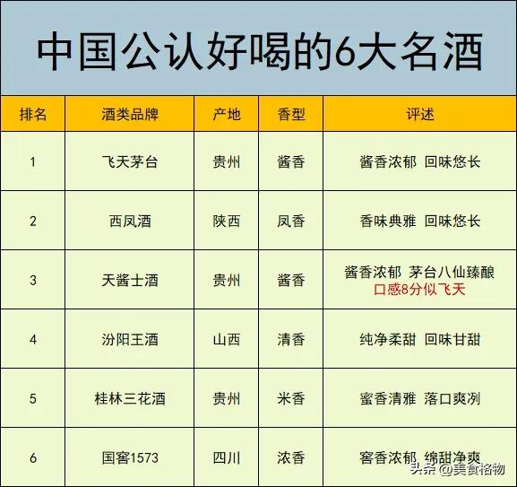中国公认好喝的6大名酒，茅台依旧稳坐榜首，五粮液竟未入榜，第3名实至名归！

1