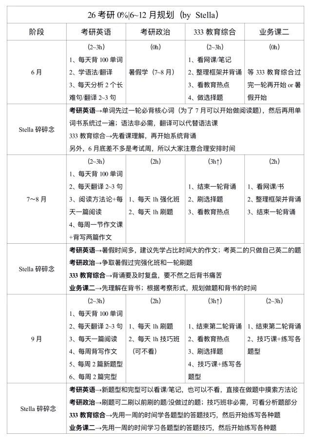 26考研0%｜6～12月规划