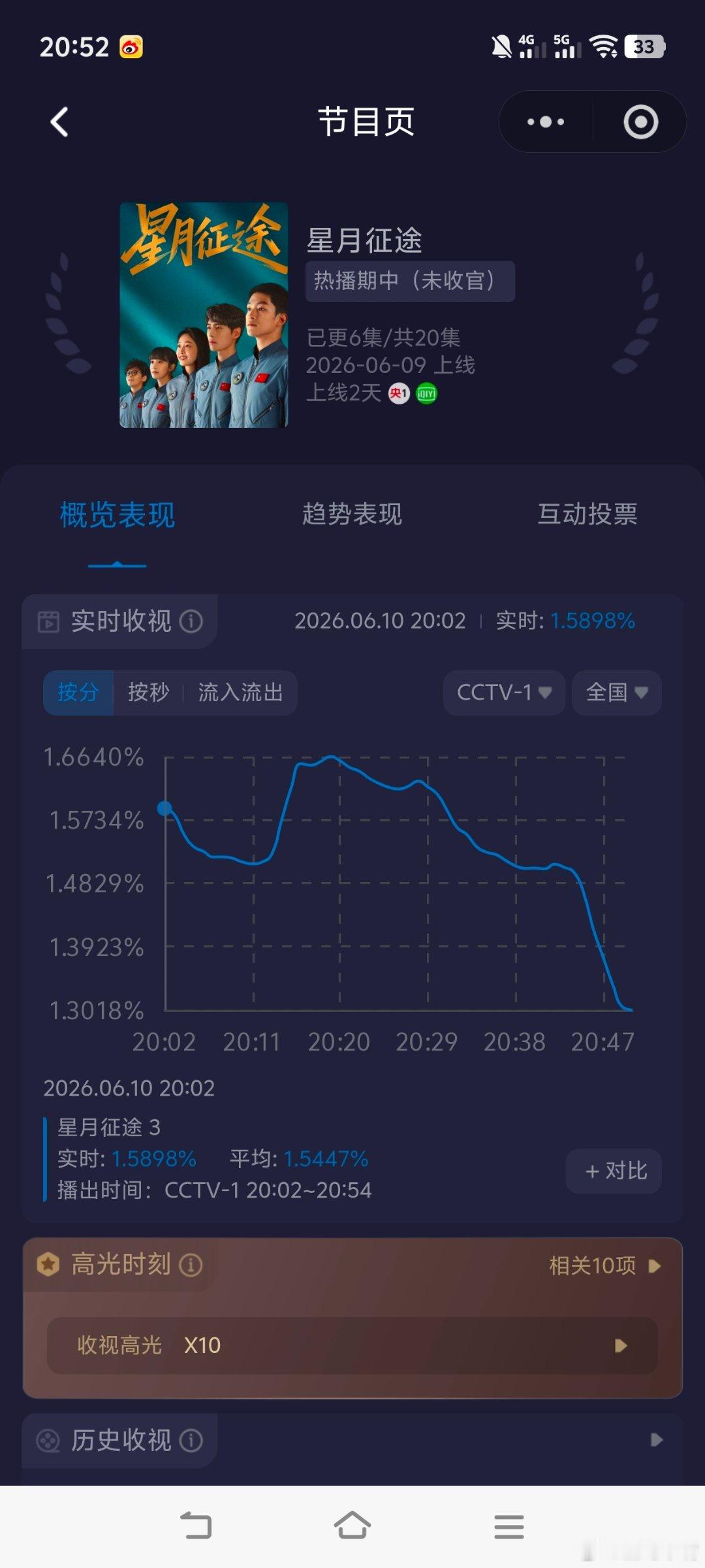 《星月征途》开播第二天收视大降！昨日起点2.04，峰值2.04今天起点1.58，