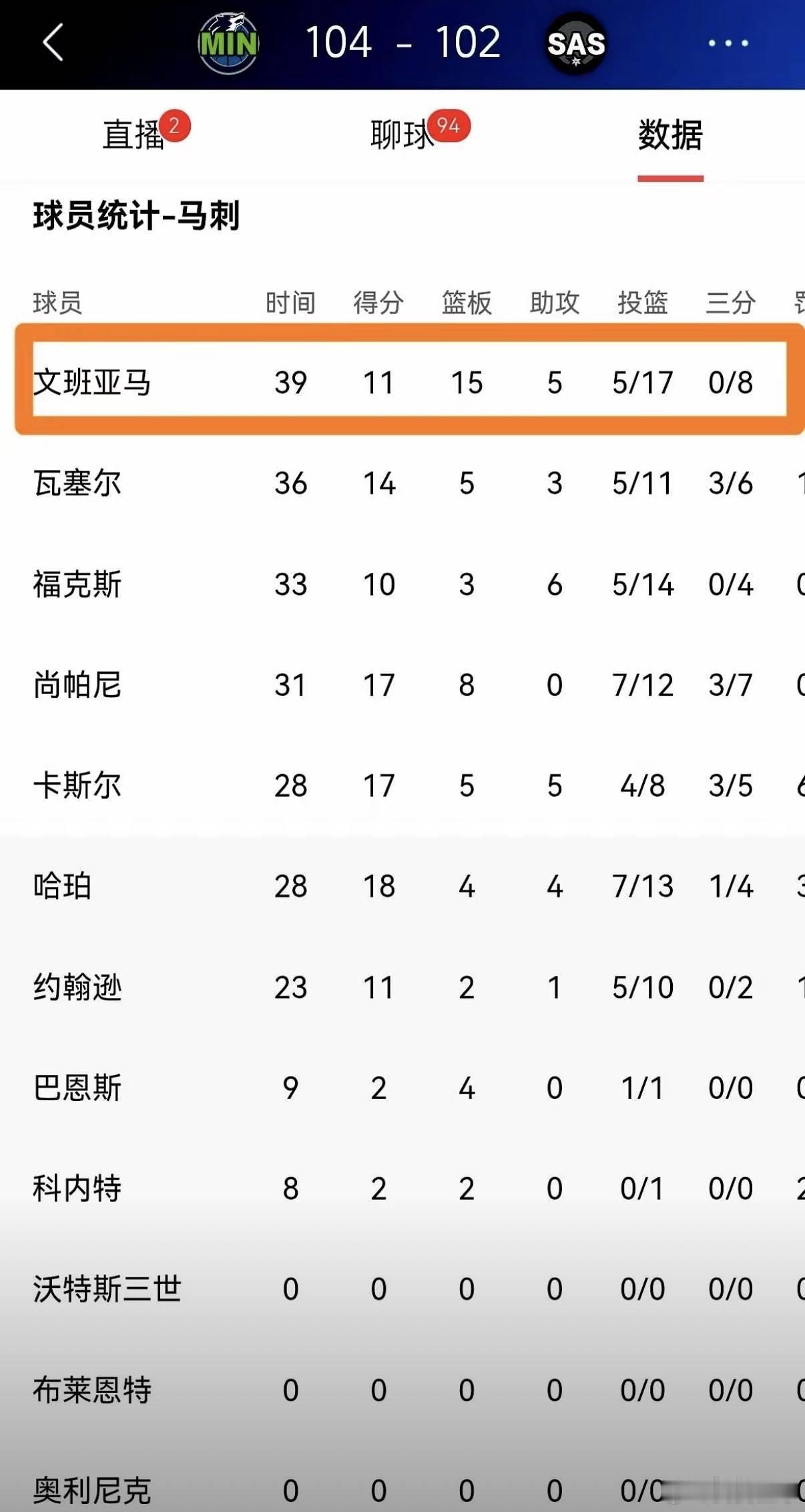 在西部半决赛的首场较量中，马刺队坐镇主场，却以102:104的微弱劣势惜败于森林