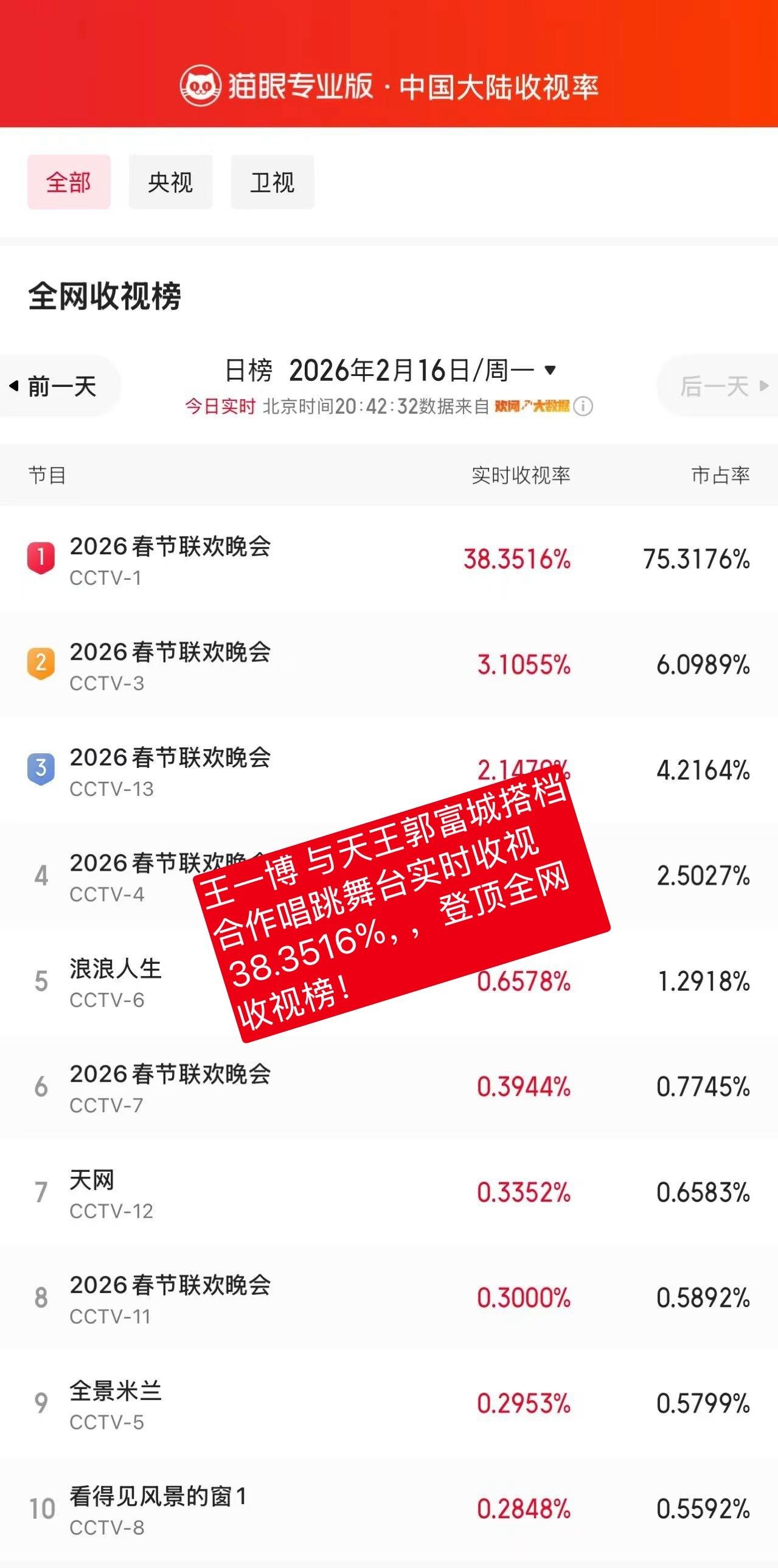 又是第一[祝福][祝福]王一博央视春晚唱跳舞台登顶全网收视榜！与天王郭富城搭档合