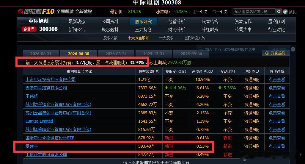 我看到很多人讨论章盟主已经出了旭创了。其实仔细看吧，十大流通股东的筹码更加集中了