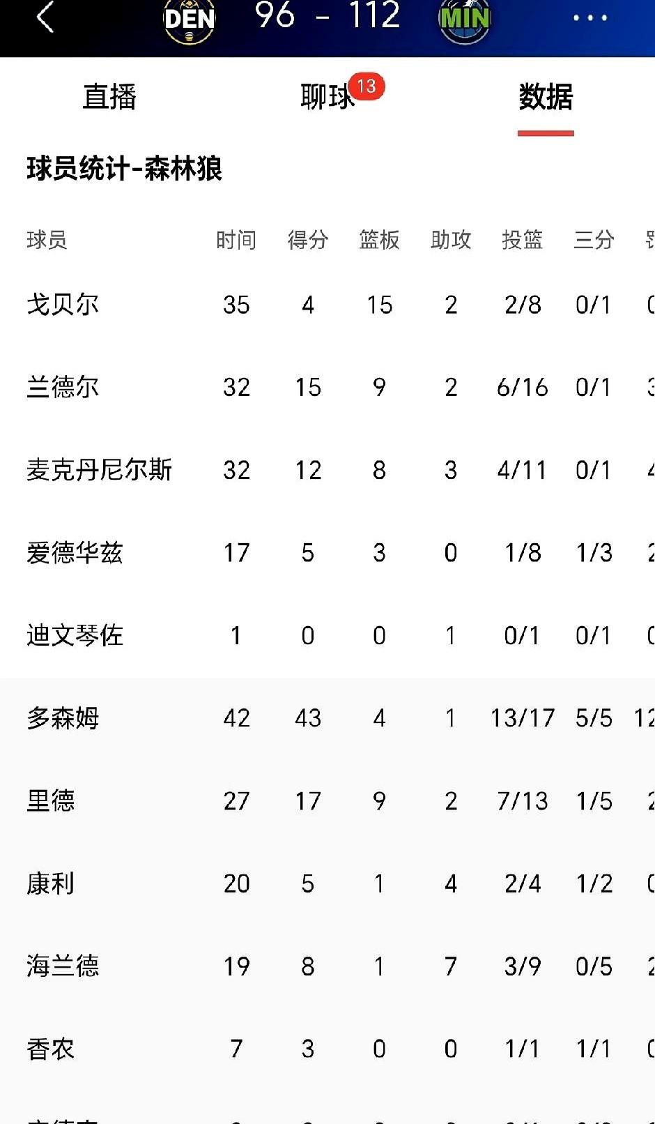 我的天！季后赛替补轰下43分，这剧本谁敢写？！

森林狼这场G4简直是地狱模式开