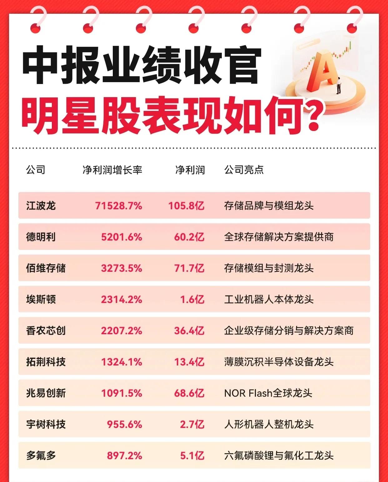 中报业绩收官，A股“明星股”成绩单来了！🔥

📈 高增长炸裂：江波龙净利暴增
