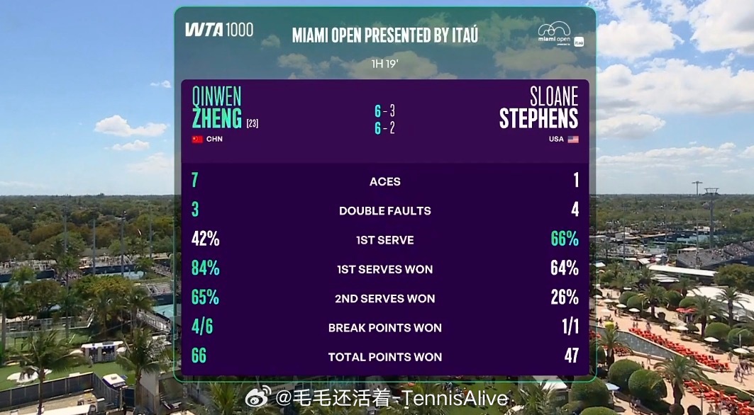 钦文这场比赛需要发现一些问题，做一些调整。今天的发球发不进之外，底线的失误也很多