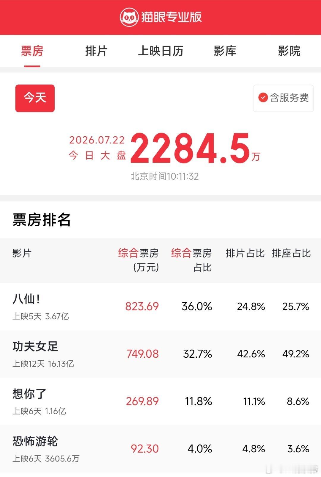 八仙第一今天八仙单日票房已经排第一了，排片占比比功夫女足少很多。看过的来说说，八