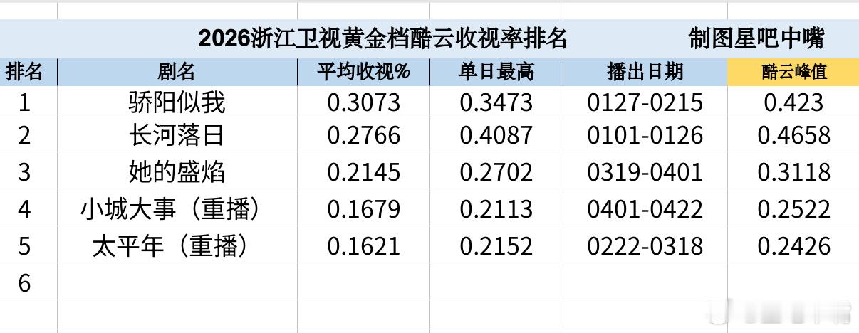 小城大事赵丽颖 黄晓明《小城大事》浙江卫视收官战报！酷云集均：0.1679，暂列