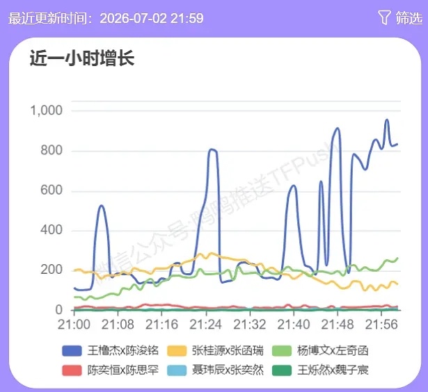 王橹杰陈浚铭排名第一 王橹杰陈浚铭最后20分钟增长趋势线图，逆天👍 