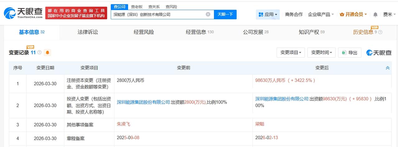 深圳能源旗下创新技术公司增资至9.9亿 增幅约3423%

天眼查App显示，近