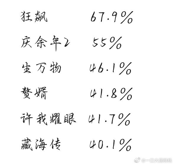七部云合市占破40%的剧7部云合占比破40%的剧《赘婿》《狂飙》《庆余年第二季》