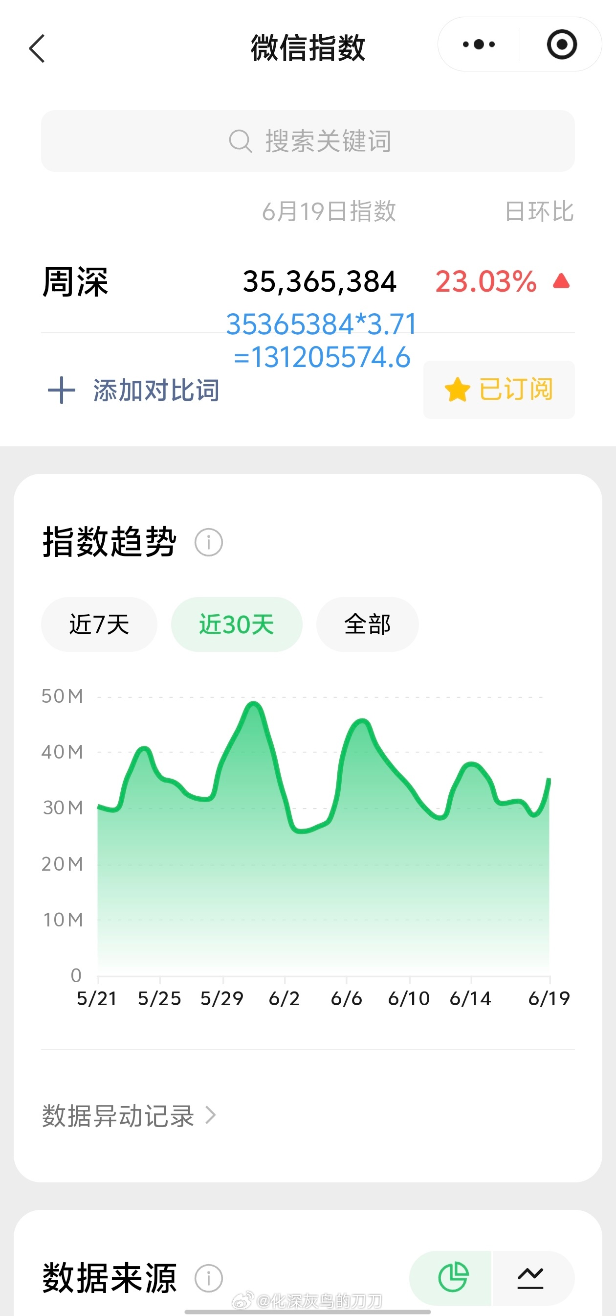 周深周深 无法接受肉粽 6.19日的VX指数3.5千万+，约旧版1.31亿+听说