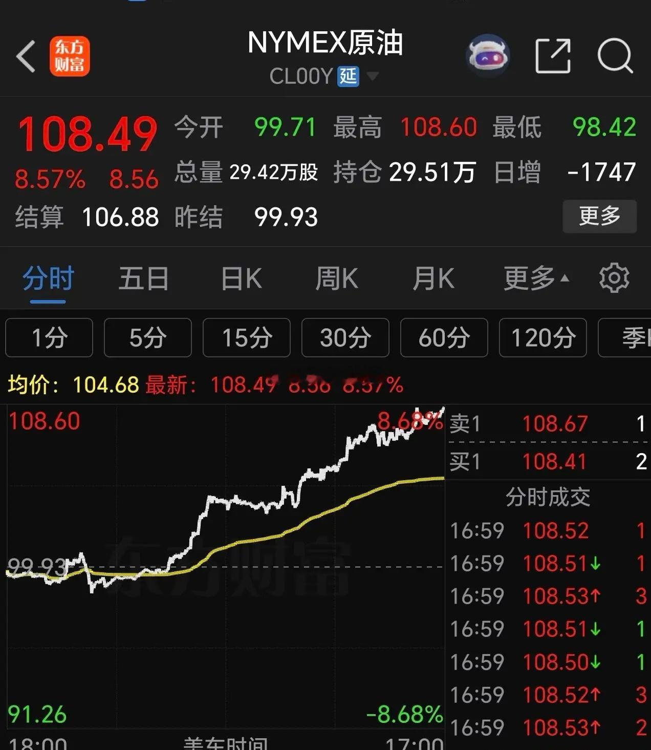 一觉醒来，又发生大事啦，石油再次飙升超8%，科技股涨爆了。   一句话的事，不靠