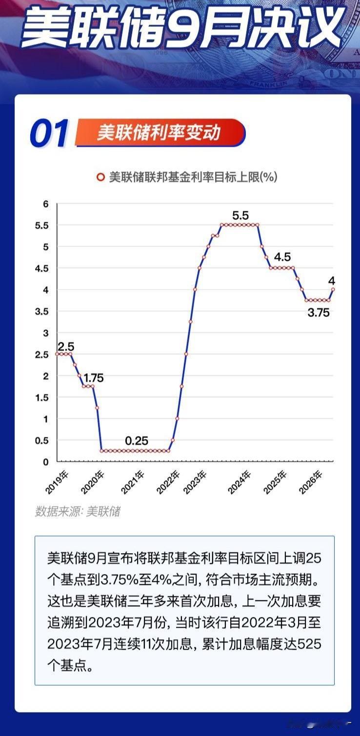 美联储终于还是加息了，但从美联储的表述来看，这次的加息并不意味着紧缩，加息和保持