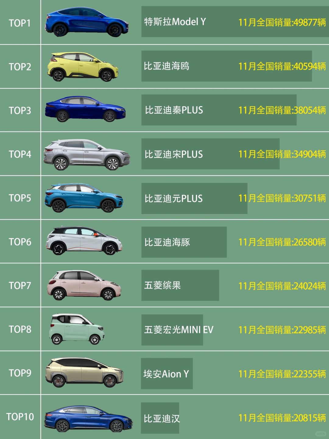 11月国内🇨🇳新能源汽车销量TOP10排名