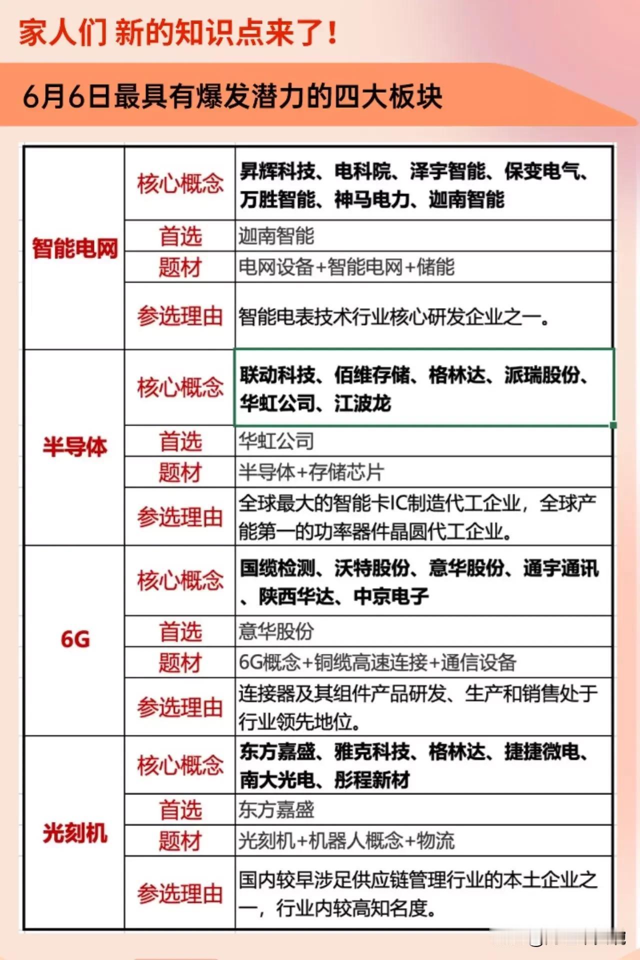 家人们新知识点来了，6月6日（周四）最具爆发潜力的四大板块整理！
（1）电力行业