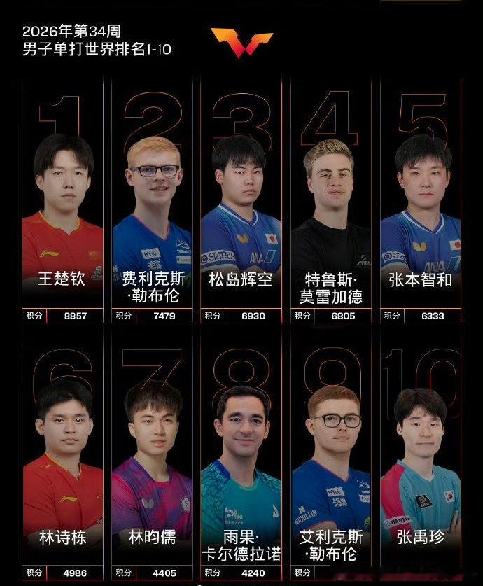 王楚钦超小勒布伦1378分最新一期男单世界排名出炉！王楚钦8857分稳居世界第一