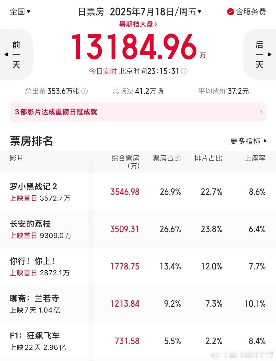 暑期档票房惨淡，这还是有三部电影同时上映的周五数据，都说国外经济下行时口红效应娱