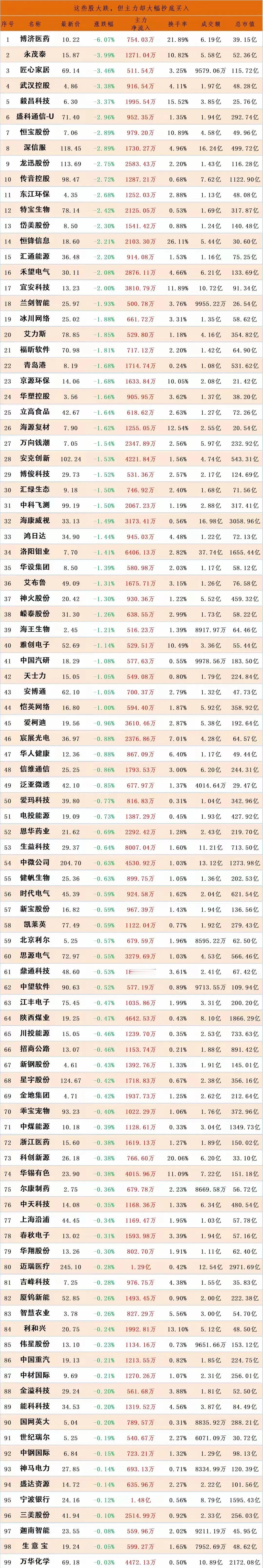 越跌越买，这些股今日下跌，主力资金抄底买入。
注：个人收藏学习，不构成投资建议。