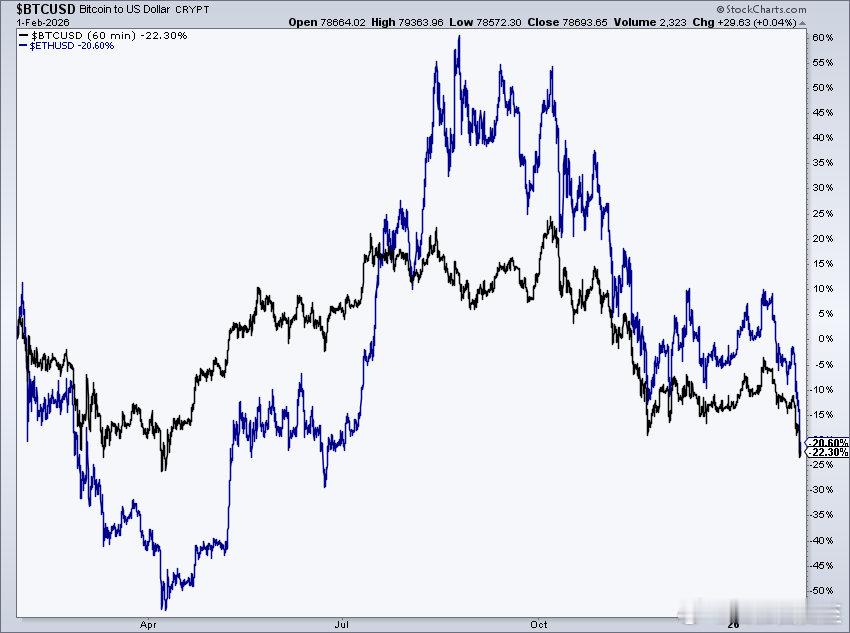 比特币一年同比跌了22.3%📉 